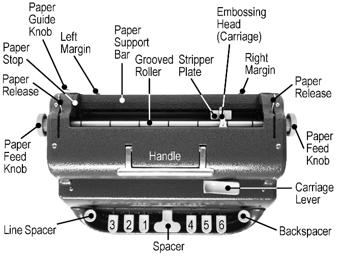 Photo: View of Light-Touch Brailler from above showing the following lables: Paper Guide Knob, Left Margin, Paper Support Bar, Grooved Roller, Stripper Plate, Embossing Head (Carriage), Right Margin, Paper Release, Paper Feed Knob, Carriage Lever, Backspacer, Spacer, Line Spacer, Paper Feed Knob, Paper Release, Paper Stop.