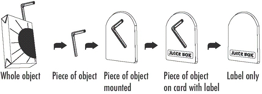 Hierarchy of abstraction for students who use tactile symbols: 1) whole object (e.g., juice box with straw); 2) piece of object (e.g., only straw); 3) piece of object mounted (e.g., straw mounted to card); 4) piece of object on card with label (e.g., straw with label "juice box"); and 5) label only (e.g., label "juice box")