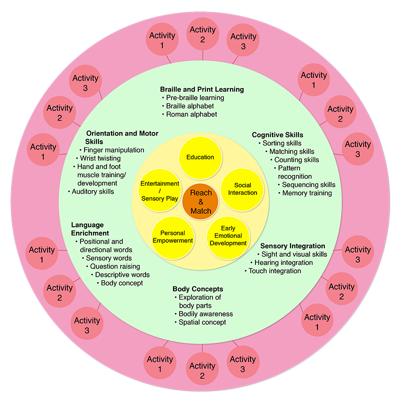 Image Description: Pictured is a large circle with many circles inside it. At the center is an orange circle labeled Reach & Match, with five yellow circles surrounding it. The yellow circles say Education, Social Interaction, Early Emotional Development, Personal Empowerment, and Entertainment/Sensory Play. Floating around the yellow circles are lists of targeted skill sets: Braille and Print Learning, which includes Pre-braille learning, Braille alphabet, and Roman alphabet; Cognitive Skills, which includes Sorting skills, Matching skills, Counting skills, Pattern recognition, Sequencing skills, and Memory training; Sensory Integration, which includes Sight and visual skills, Hearing integration, and Touch integration; Body Concepts, which includes Exploration of body parts, Bodily awareness, and Spatial concept; Language Enrichment, which includes Positional and directional words, Sensory words, Question raising, Descriptive words, and Body concept; and Orientation and Motor Skills, which includes Finger manipulation, Wrist twisting, Hand and foot muscle training/development, and Auditory skills. Each of the targeted skill sets has lines leading to three pink circles, which read, Activity 1, Activity 2, and Activity 3.