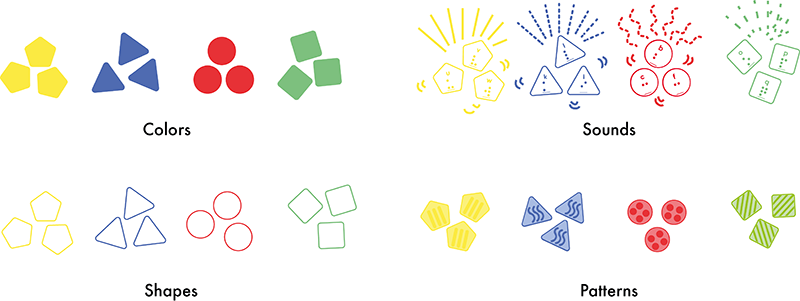 Pictured are four sets of sensory tiles. There are three yellow pentagons, three blue triangles, three red circles, and three green squares in each set. Each set is categorized by the following: Colors, Sounds, Shapes, and Patterns. The Colors set has solid sensory tiles, the Sounds set has various lines and shapes around the tiles that symbolize sound, the Shapes set has colored outlines of the shapes, and the Patterns set has colored tiles with various tactile patterns on each shape.