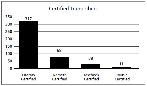 Certified Transcribers