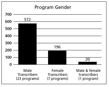 Bar graph showing Program Gender: 572 in male programs, 196 in female programs, 20 males and females in a mixed program