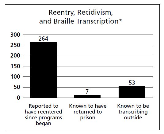 Reentry, Recidivism, and Braille Transcription--264 reported to have reentered since programs began; 7 known to have returned to prison; 53 known to be transcribing outside