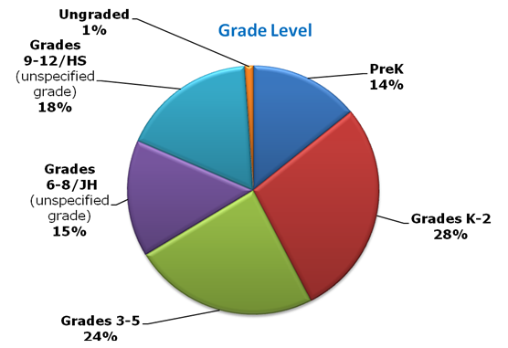 https://sites.aph.org/research-report-2014/ar_images/gradelevel.png